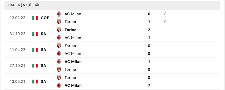 Thành tích đối đầu AC Milan vs Torino
