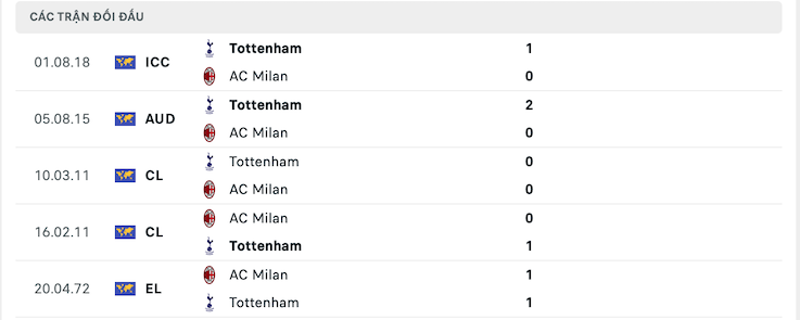 Thành tích đối đầu AC Milan vs Tottenham