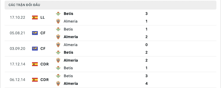 Thành tích đối đầu Almeria vs Betis
