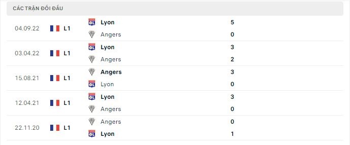 Thành tích đối đầu Angers vs Lyon