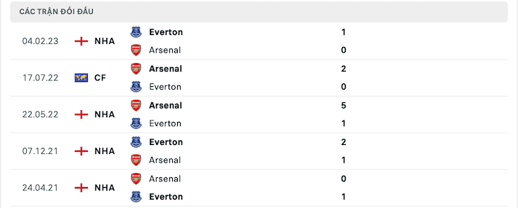 Thành tích đối đầu Arsenal vs Everton