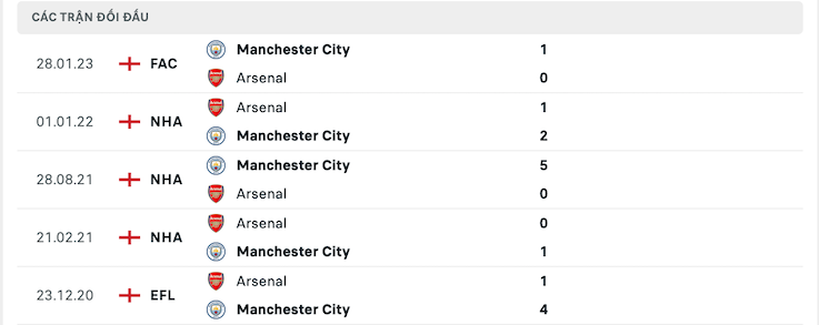 Thành tích đối đầu Arsenal vs Manchester City