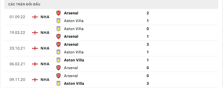 Thành tích đối đầu Aston Villa vs Arsenal
