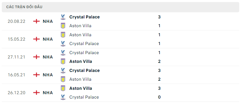 Thành tích đối đầu của Aston Villa vs Crystal Palace