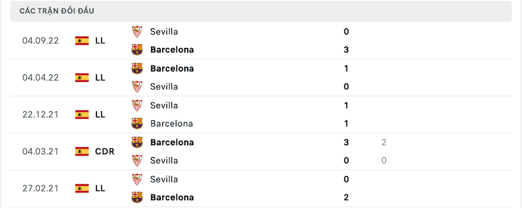Thành tích đối đầu Barcelona vs Sevilla