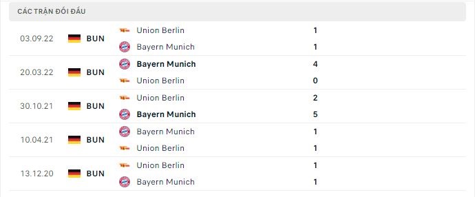 Thành tích đối đầu Bayern Munich vs Union Berlin