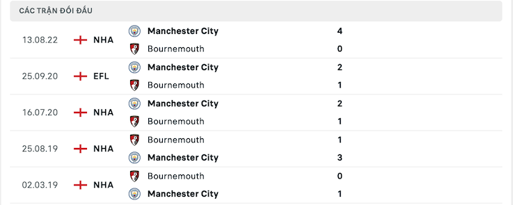 Thành tích đối đầu Bournemouth vs Manchester City