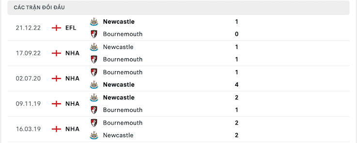 Thành tích đối đầu Bournemouth vs Newcastle