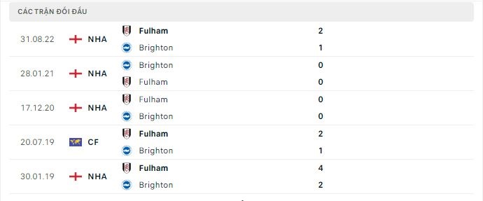 Thành tích đối đầu Brighton vs Fulham