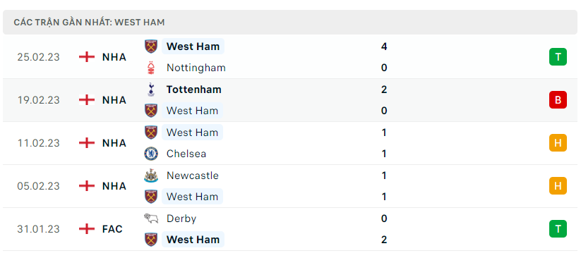 Phong độ của West Ham