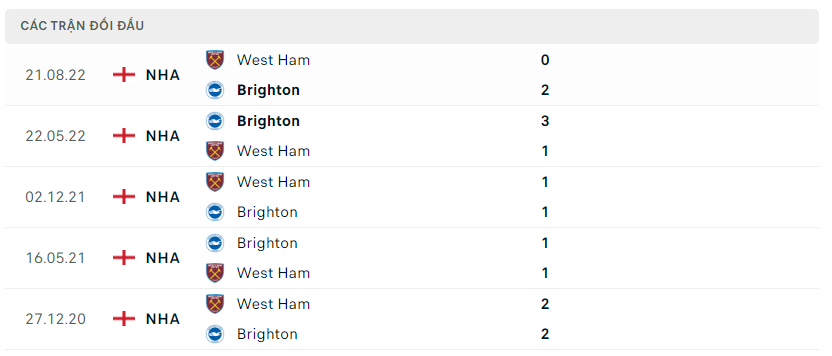 Thành tích đối đầu của Brighton vs West Ham