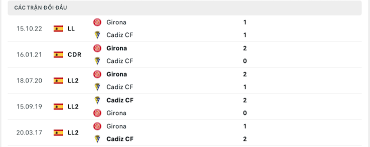 Thành tích đối đầu Cadiz vs Girona