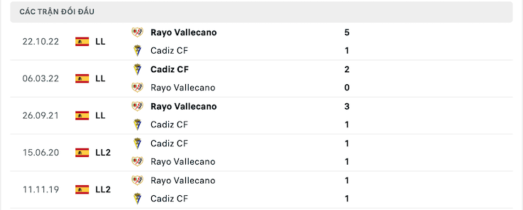 Thành tích đối đầu Cadiz vs Rayo Vallecano