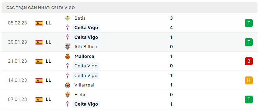 Phong độ Celta Vigo