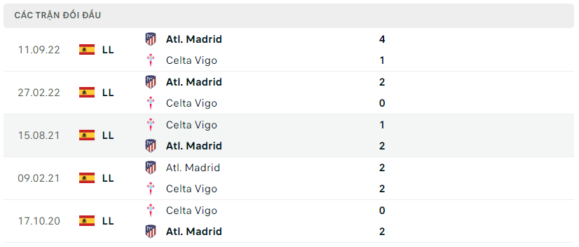 Thành tích đối đầu của Celta Vigo vs Atletico Madrid