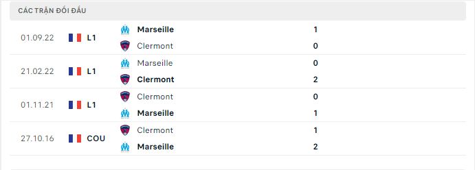 Thành tích đối đầu Clermont vs Marseille