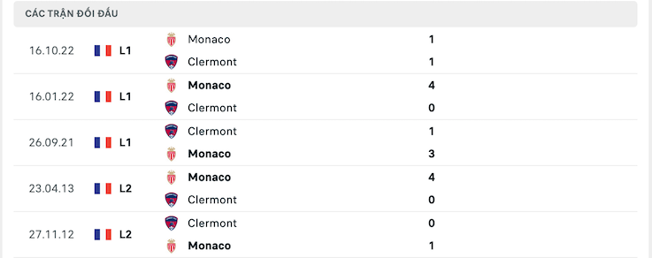 Thành tích đối đầu Clermont vs Monaco