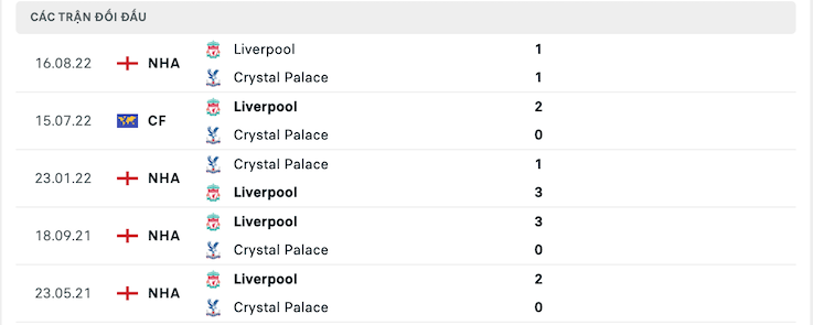 Thành tích đối đầu Crystal Palace vs Liverpool