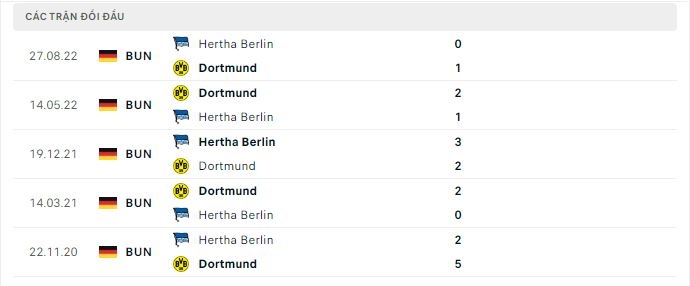 Thành tích đối đầu Dortmund vs Hertha Berlin