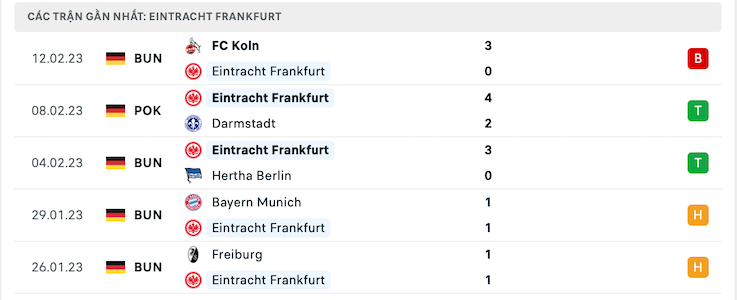 Phong độ Eintracht Frankfurt