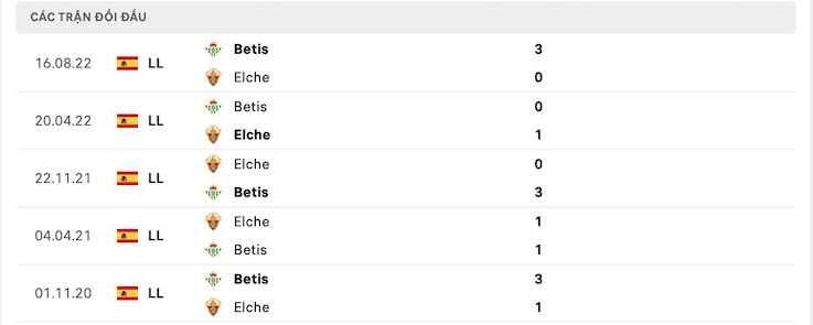Thành tích đối đầu Elche vs Betis