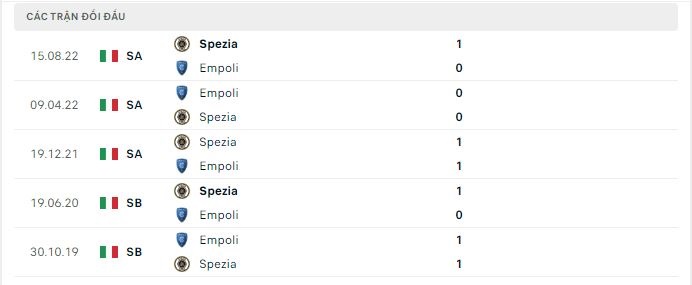 Thành tích đối đầu Empoli vs Spezia
