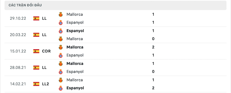 Thành tích đối đầu Espanyol vs Mallorca