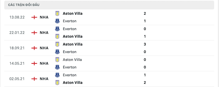 Thành tích đối đầu Everton vs Aston Villa