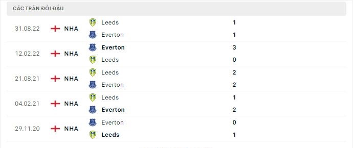 Thành tích đối đầu Everton vs Leeds