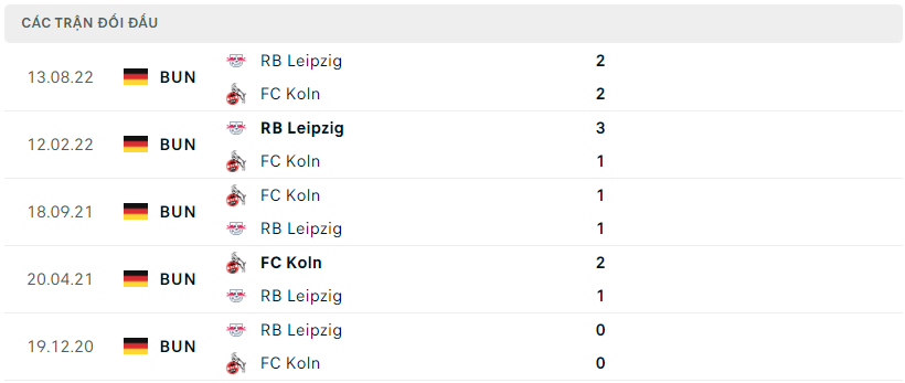 Lịch sử đối đầu của FC Koln vs RB Leipzig