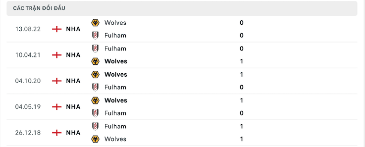Thành tích đối đầu Fulham vs Wolves