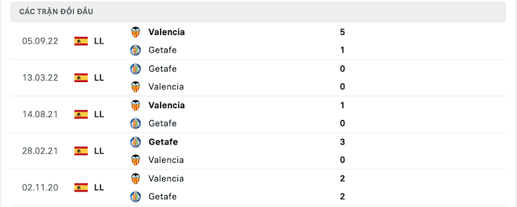 Thành tích đối đầu Getafe vs Valencia
