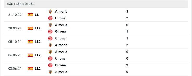 Thành tích đối đầu Girona vs Almeria