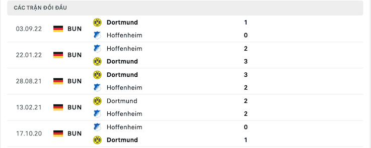 Thành tích đối đầu Hoffenheim vs Dortmund