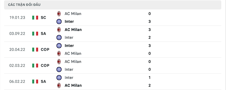Thành tích đối đầu Inter Milan vs AC Milan