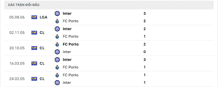 Thành tích đối đầu Inter vs FC Porto