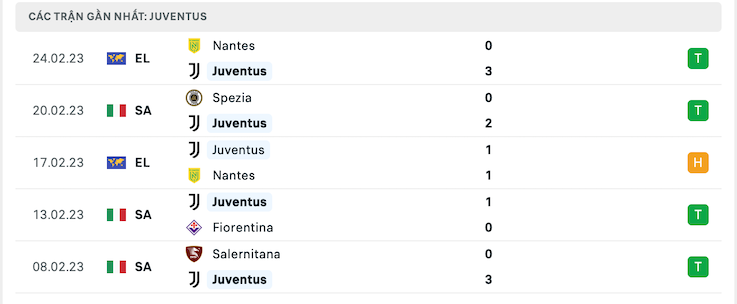 Phong độ Juventus