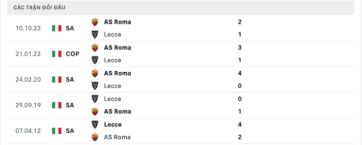 Thành tích đối đầu Lecce vs AS Roma