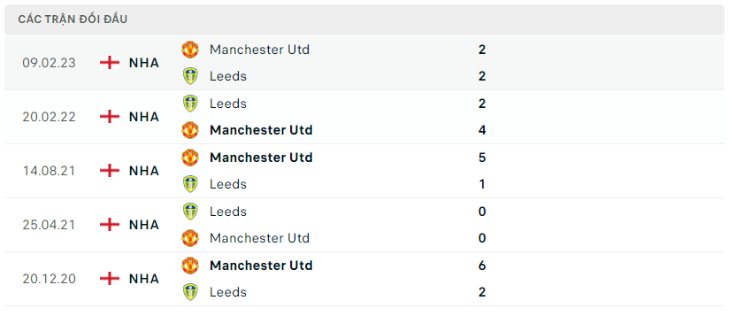 Thành tích đối đầu Leeds vs Manchester Utd