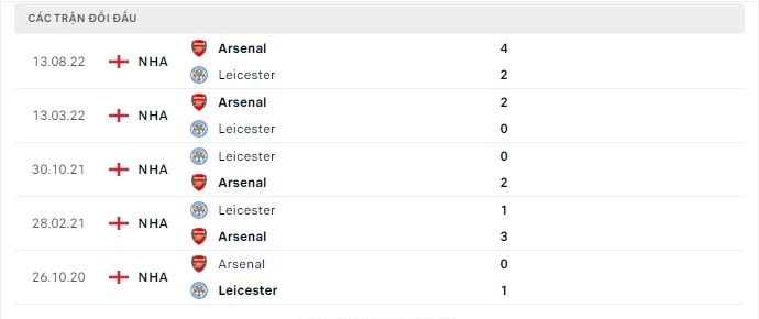 Thành tích đối đầu Leicester vs Arsenal