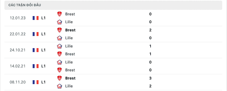 Thành tích đối đầu Lille vs Brest