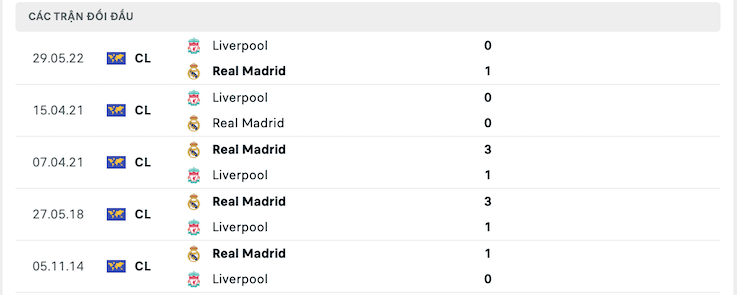 Thành tích đối đầu Liverpool vs Real Madrid