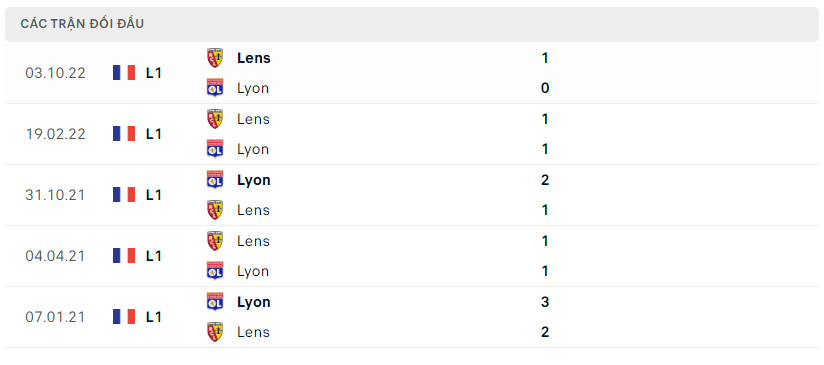 Lịch sử đối đầu của Lyon vs Lens
