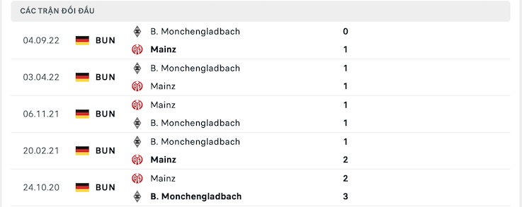 Thành tích đối đầu Mainz vs Monchengladbach