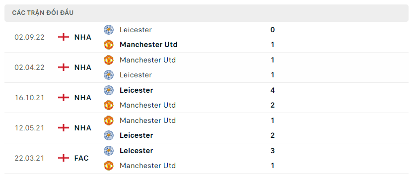 Thành tích đối đầu Manchester Utd vs Leicester