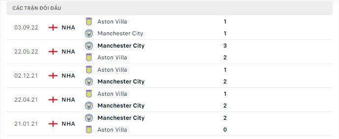 Thành tích đối đầu Manchester City vs Aston Villa