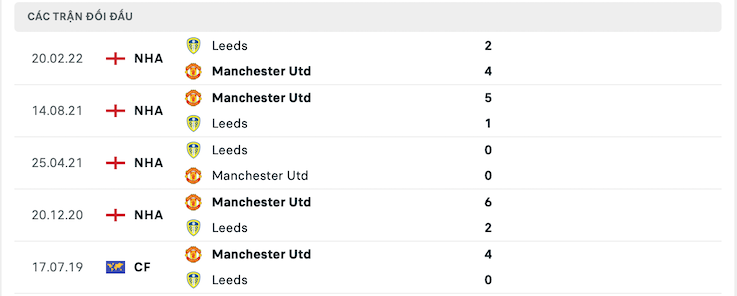 Thành tích đối đầu Manchester Utd vs Leeds