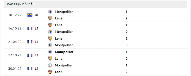 Thành tích đối đầu của Montpellier vs Lens