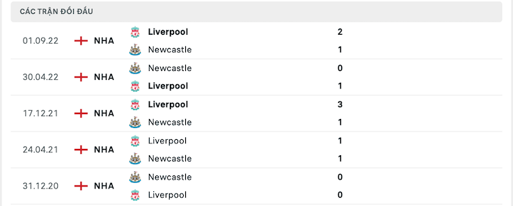 Thành tích đối đầu Newcastle vs Liverpool