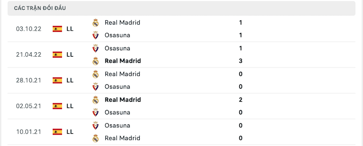 Thành tích đối đầu Osasuna vs Real Madrid